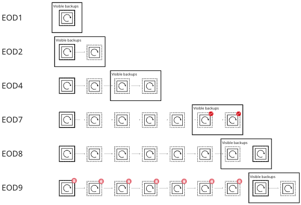 Backup chain example in ClickHouse Cloud - Zoomed