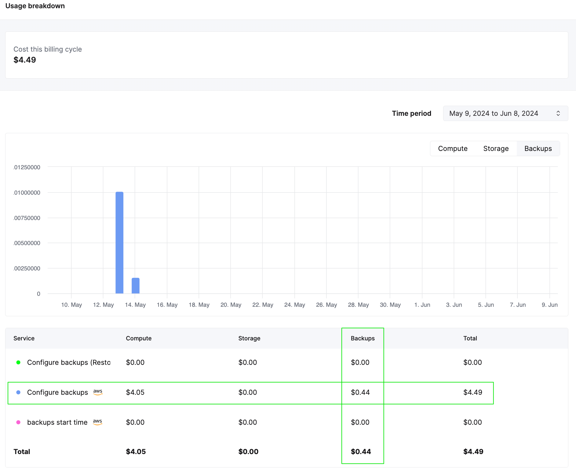 Backup usage chart in ClickHouse Cloud - Zoomed